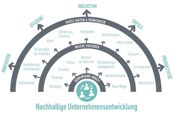 Nachhaltige Unternehmensentwicklung