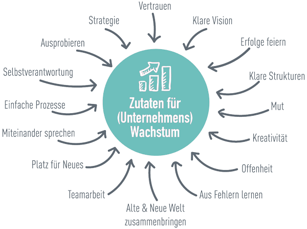 Zutaten für Wachstum