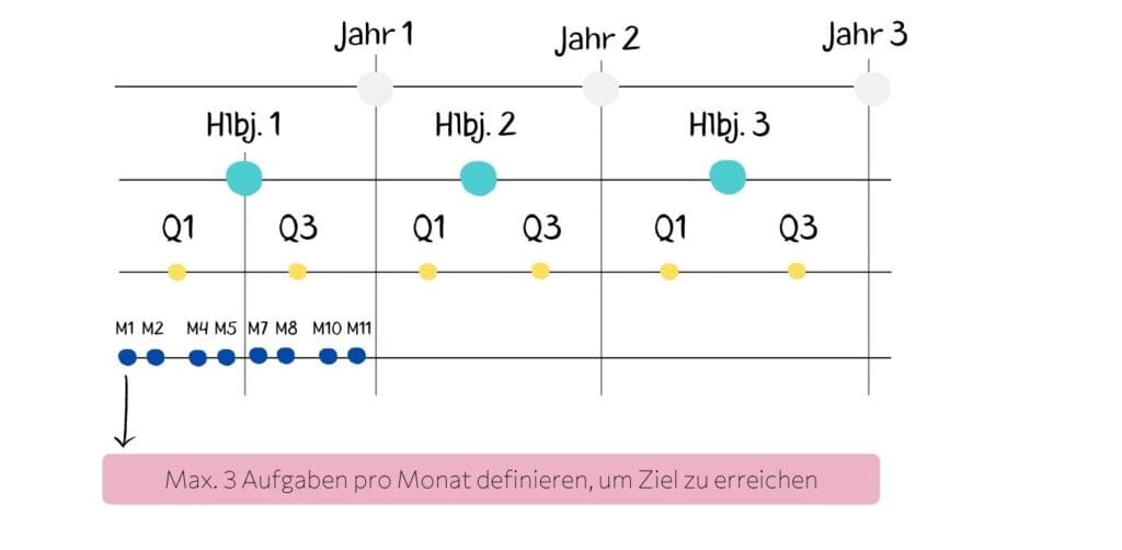 Milestoneplanung mit Lean Management